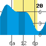 Tide chart for Rosario Beach, Deception Pass, Washington on 2024/03/20