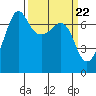Tide chart for Rosario Beach, Deception Pass, Washington on 2024/03/22