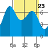 Tide chart for Rosario Beach, Deception Pass, Washington on 2024/03/23