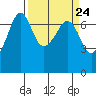 Tide chart for Rosario Beach, Deception Pass, Washington on 2024/03/24