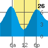 Tide chart for Rosario Beach, Deception Pass, Washington on 2024/03/26