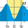 Tide chart for Rosario Beach, Deception Pass, Washington on 2024/03/27