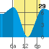 Tide chart for Rosario Beach, Deception Pass, Washington on 2024/03/29