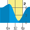 Tide chart for Rosario Beach, Deception Pass, Washington on 2024/03/2