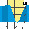 Tide chart for Rosario Beach, Deception Pass, Washington on 2024/03/30