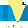 Tide chart for Rosario Beach, Deception Pass, Washington on 2024/03/31