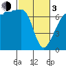 Tide chart for Rosario Beach, Deception Pass, Washington on 2024/03/3