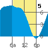 Tide chart for Rosario Beach, Deception Pass, Washington on 2024/03/5