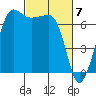 Tide chart for Rosario Beach, Deception Pass, Washington on 2024/03/7
