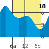 Tide chart for Rosario Beach, Deception Pass, Washington on 2024/04/18