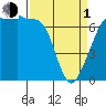Tide chart for Rosario Beach, Deception Pass, Washington on 2024/04/1
