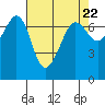 Tide chart for Rosario Beach, Deception Pass, Washington on 2024/04/22
