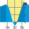 Tide chart for Rosario Beach, Deception Pass, Washington on 2024/04/26