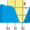 Tide chart for Rosario Beach, Deception Pass, Washington on 2024/04/2