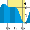 Tide chart for Rosario Beach, Deception Pass, Washington on 2024/04/4
