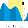 Tide chart for Rosario Beach, Deception Pass, Washington on 2024/04/5