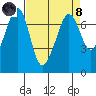 Tide chart for Rosario Beach, Deception Pass, Washington on 2024/04/8