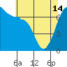 Tide chart for Rosario Beach, Deception Pass, Washington on 2024/05/14