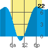 Tide chart for Rosario Beach, Deception Pass, Washington on 2024/05/22