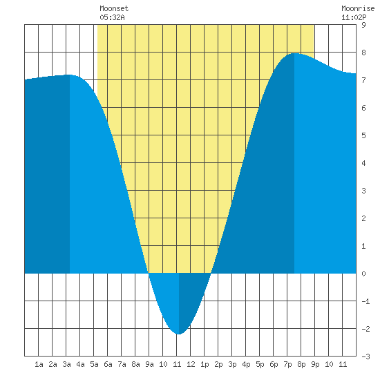 Tide Chart for 2024/05/24