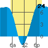 Tide chart for Rosario Beach, Deception Pass, Washington on 2024/05/24