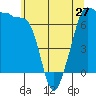 Tide chart for Rosario Beach, Deception Pass, Washington on 2024/05/27