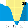 Tide chart for Rosario Beach, Deception Pass, Washington on 2024/05/28