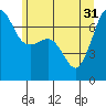Tide chart for Rosario Beach, Deception Pass, Washington on 2024/05/31