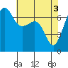 Tide chart for Rosario Beach, Deception Pass, Washington on 2024/05/3