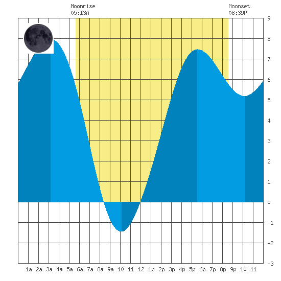 Tide Chart for 2024/05/7