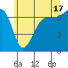 Tide chart for Rosario Beach, Deception Pass, Washington on 2024/06/17