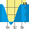 Tide chart for Rosario Beach, Deception Pass, Washington on 2024/06/19