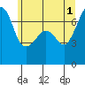 Tide chart for Rosario Beach, Deception Pass, Washington on 2024/06/1
