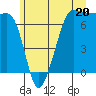 Tide chart for Rosario Beach, Deception Pass, Washington on 2024/06/20