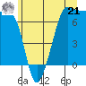 Tide chart for Rosario Beach, Deception Pass, Washington on 2024/06/21