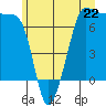 Tide chart for Rosario Beach, Deception Pass, Washington on 2024/06/22