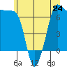 Tide chart for Rosario Beach, Deception Pass, Washington on 2024/06/24