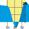 Tide chart for Rosario Beach, Deception Pass, Washington on 2024/06/25