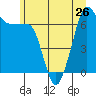 Tide chart for Rosario Beach, Deception Pass, Washington on 2024/06/26