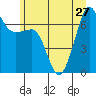Tide chart for Rosario Beach, Deception Pass, Washington on 2024/06/27