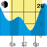 Tide chart for Rosario Beach, Deception Pass, Washington on 2024/06/28