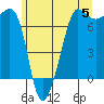 Tide chart for Rosario Beach, Deception Pass, Washington on 2024/06/5