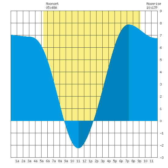 Tide chart for Rosario Beach on 2025/07/11