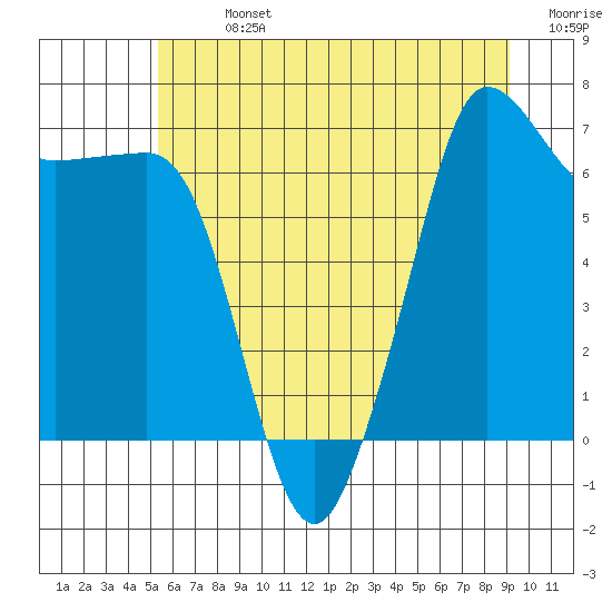 Tide chart for Rosario Beach on 2025/07/13
