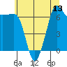 Tide chart for Rosario Beach, Washington on 2025/07/13
