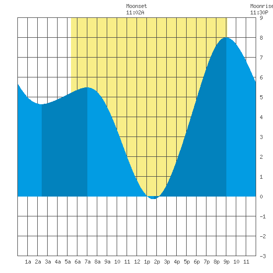 Tide chart for Rosario Beach on 2025/07/15