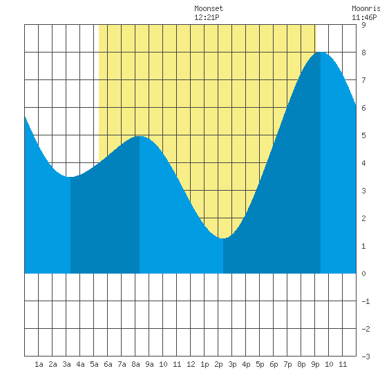 Tide chart for Rosario Beach on 2025/07/16