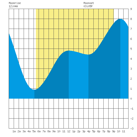 Tide chart for Rosario Beach on 2025/07/18