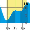 Tide chart for Rosario Beach, Washington on 2025/07/18