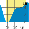 Tide chart for Rosario Beach, Washington on 2025/07/19
